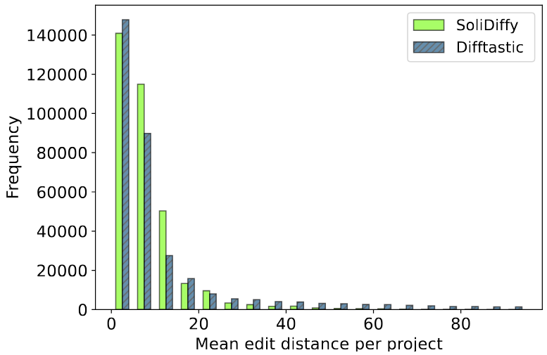 RQ1 Results: KDE Plot of Mean Edit Script Lengths per Project