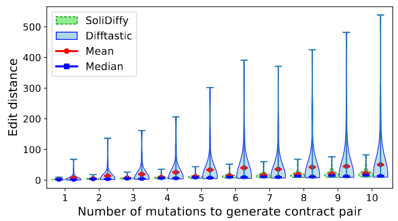 RQ2 Results: Edit Distances Comparison