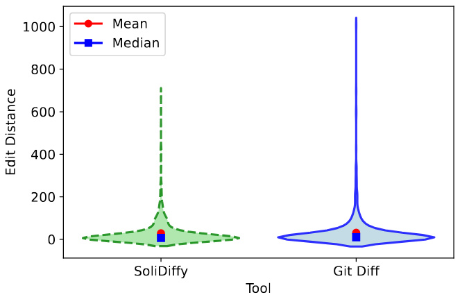 RQ4 Results: Violin Plot of Edit Distances